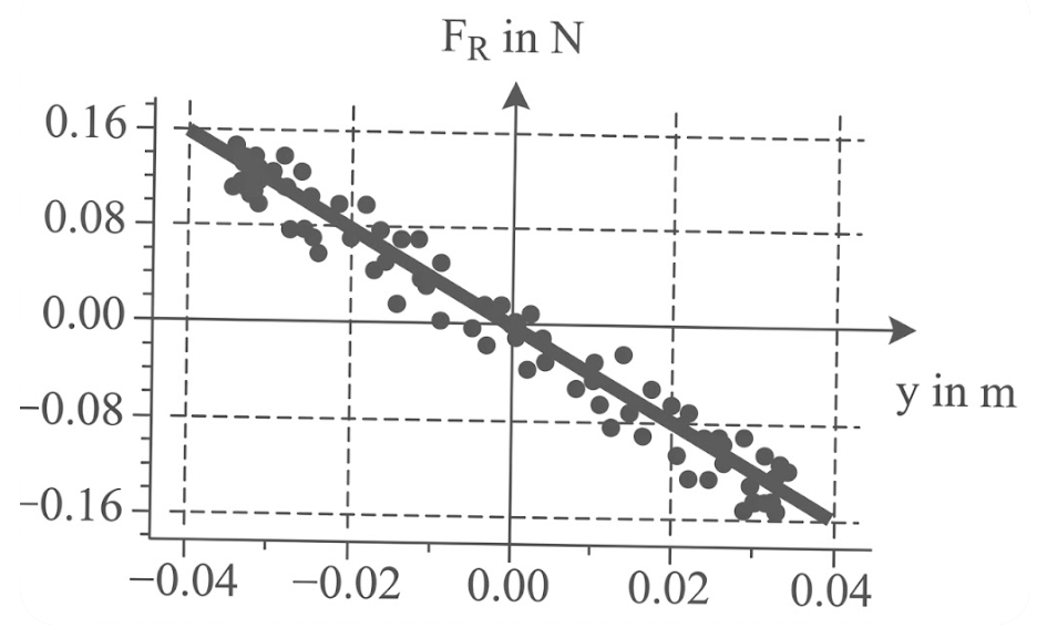Streudiagramm mit Punkten und fallender Regressionslinie; y in m, F_R in N